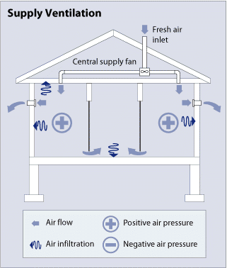 ventilation approvisionnement_L'importance d'une bonne ventilation : les différents systèmes de ventilation de maison