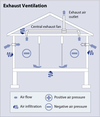 ventilation par aspiration_L'importance d'une bonne ventilation : les différents systèmes de ventilation de maison